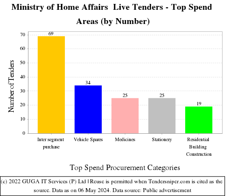 MHA Live Tenders - Top Spend Areas (by Number)