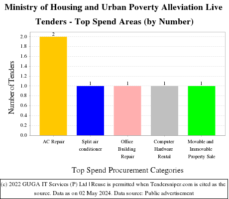 Ministry of Housing and Urban Poverty Alleviation Live Tenders - Top Spend Areas (by Number)