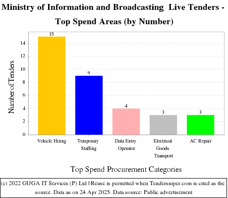 MIB Live Tenders - Top Spend Areas (by Number)