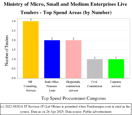 MSME Live Tenders - Top Spend Areas (by Number)