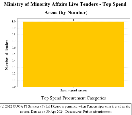 Ministry of Minority Affairs Live Tenders - Top Spend Areas (by Number)