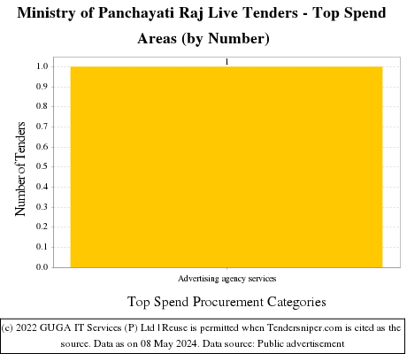 Ministry of Panchayati Raj  Live Tenders - Top Spend Areas (by Number)