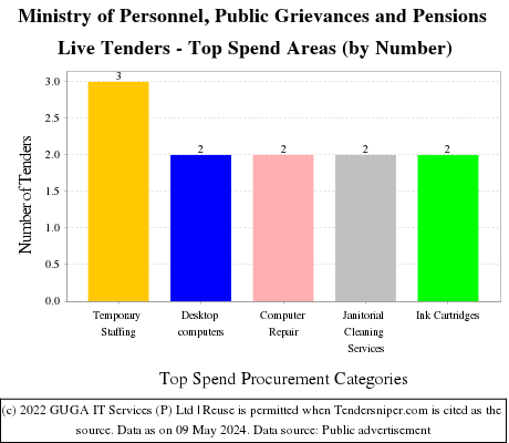 Ministry of Personnel Public Grievances and Pensions Live Tenders - Top Spend Areas (by Number)