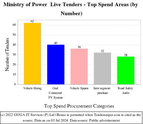 Ministry of Power Live Tenders - Top Spend Areas (by Number)