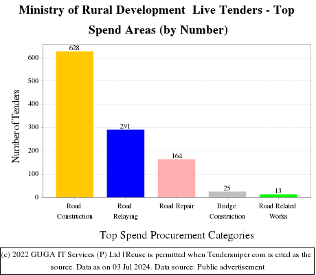 Ministry of Rural Development  Live Tenders - Top Spend Areas (by Number)