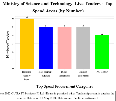 DST Live Tenders - Top Spend Areas (by Number)