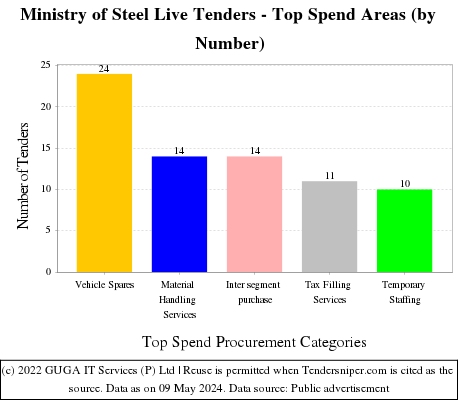 Ministry of Steel Live Tenders - Top Spend Areas (by Number)