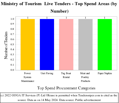 Ministry of Tourism Live Tenders - Top Spend Areas (by Number)