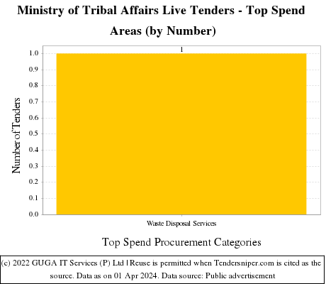 Ministry of Tribal Affairs Live Tenders - Top Spend Areas (by Number)