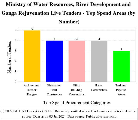 Department of Water Resources RD GR Live Tenders - Top Spend Areas (by Number)