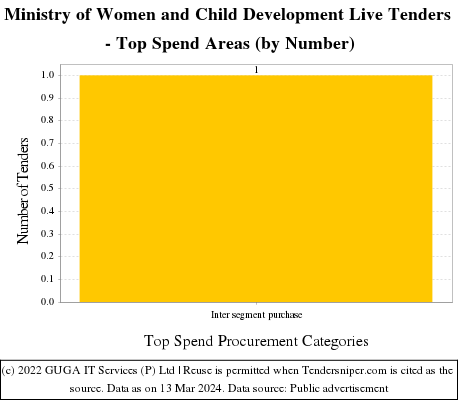 WCD Live Tenders - Top Spend Areas (by Number)