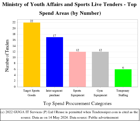 Ministry of Youth Affairs and Sports Live Tenders - Top Spend Areas (by Number)