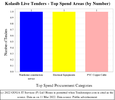 Kolasib Live Tenders - Top Spend Areas (by Number)