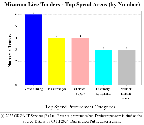 Mizoram Tenders - Top Spend Areas (by Number)