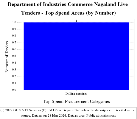 Department of Industries Commerce Nagaland Live Tenders - Top Spend Areas (by Number)