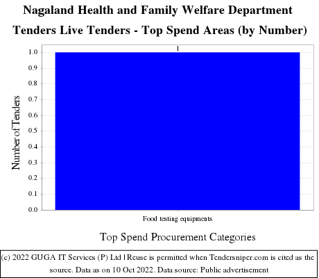 Health Family Welfare Department Nagaland Live Tenders - Top Spend Areas (by Number)