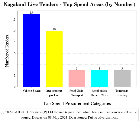 Nagaland Tenders - Top Spend Areas (by Number)