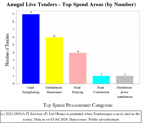 Anugul Live Tenders - Top Spend Areas (by Number)