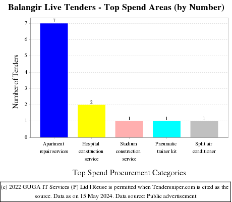 Balangir Live Tenders - Top Spend Areas (by Number)