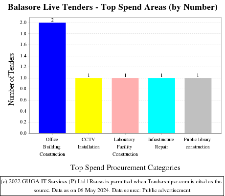 Balasore Live Tenders - Top Spend Areas (by Number)