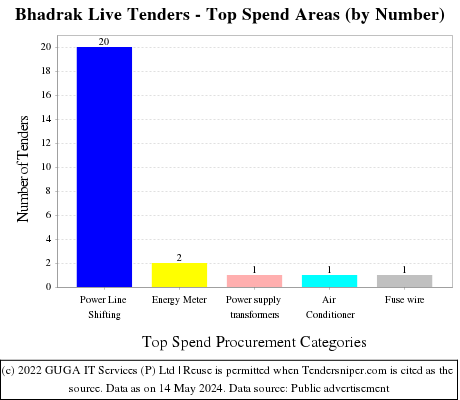 Bhadrak Live Tenders - Top Spend Areas (by Number)