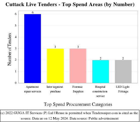 Cuttack Live Tenders - Top Spend Areas (by Number)