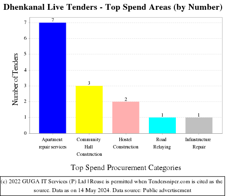 Dhenkanal Live Tenders - Top Spend Areas (by Number)