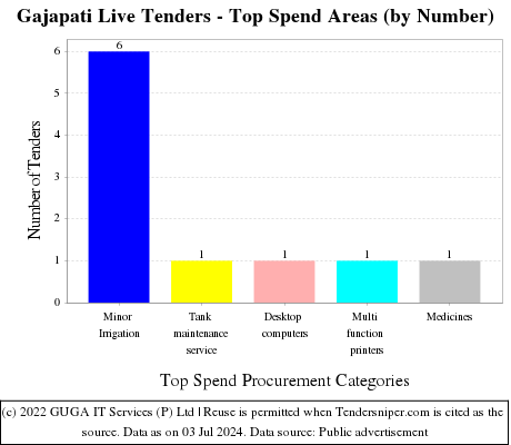 Gajapati Live Tenders - Top Spend Areas (by Number)