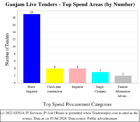 Ganjam Live Tenders - Top Spend Areas (by Number)
