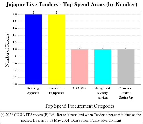 Jajapur Live Tenders - Top Spend Areas (by Number)