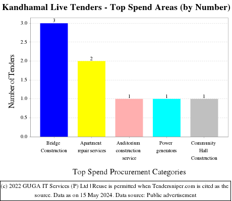 Kandhamal Live Tenders - Top Spend Areas (by Number)