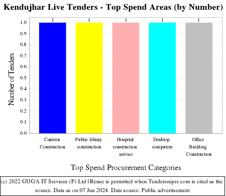 Kendujhar Live Tenders - Top Spend Areas (by Number)