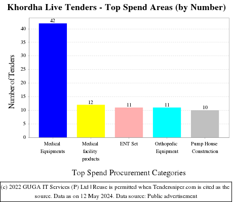 Khordha Live Tenders - Top Spend Areas (by Number)