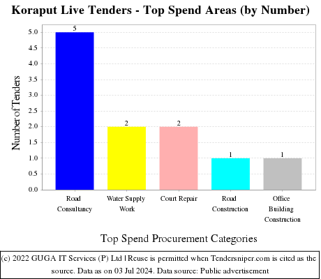 Koraput Live Tenders - Top Spend Areas (by Number)