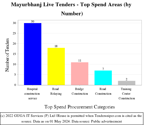 Mayurbhanj Live Tenders - Top Spend Areas (by Number)