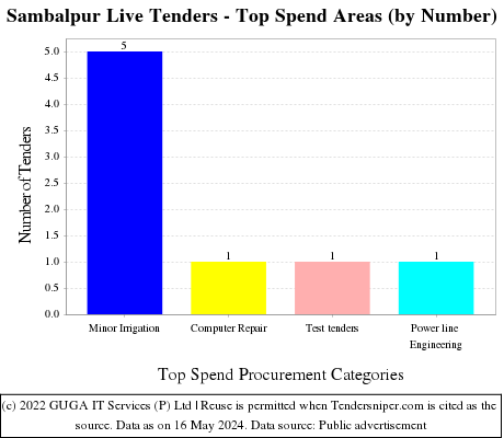 Sambalpur Live Tenders - Top Spend Areas (by Number)