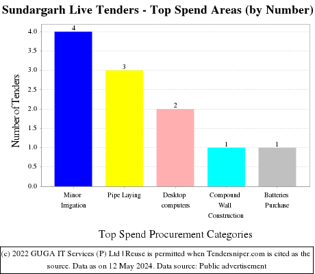 Sundargarh Live Tenders - Top Spend Areas (by Number)