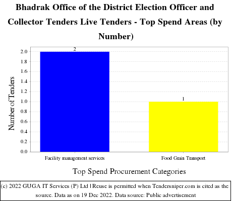 Office District Election Officer Collector Bhadrak Live Tenders - Top Spend Areas (by Number)