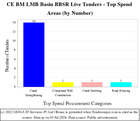 CE BM LMB Basin BBSR Live Tenders - Top Spend Areas (by Number)