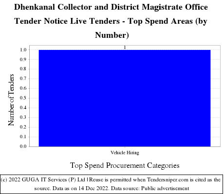Office Collector District Magistrate Dhenkanal Live Tenders - Top Spend Areas (by Number)