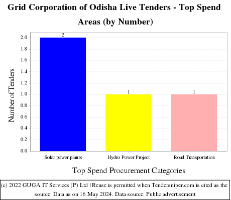 Grid Corporation of Odisha Live Tenders - Top Spend Areas (by Number)