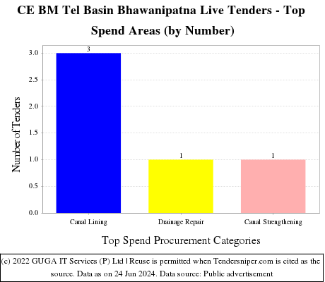 CE BM Tel Basin Bhawanipatna Live Tenders - Top Spend Areas (by Number)