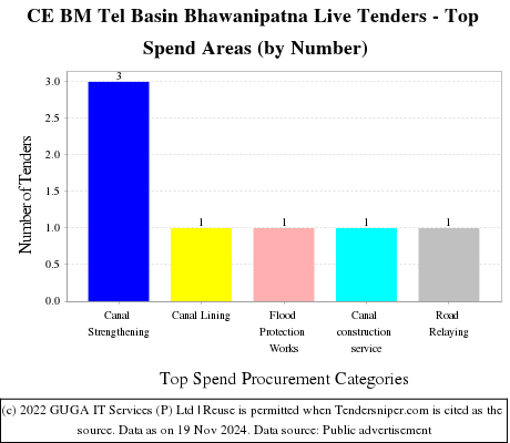 CE BM Tel Basin Bhawanipatna Live Tenders - Top Spend Areas (by Number)