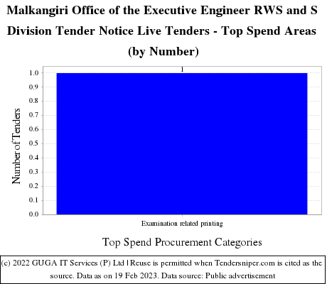 Office Executive Engineer RWSS Division Malkangiri Live Tenders - Top Spend Areas (by Number)