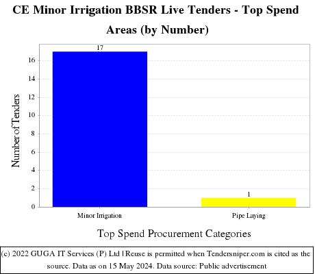 CE Minor Irrigation BBSR Live Tenders - Top Spend Areas (by Number)