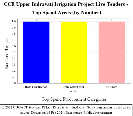 CCE Upper Indravati Irrigation Project Live Tenders - Top Spend Areas (by Number)