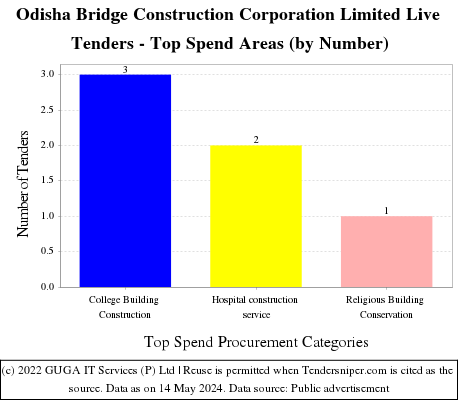 Odisha Bridge Construction Corporation Limited Live Tenders - Top Spend Areas (by Number)