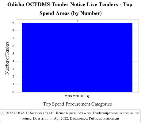 Odisha Community Tank Development Management Society Live Tenders - Top Spend Areas (by Number)