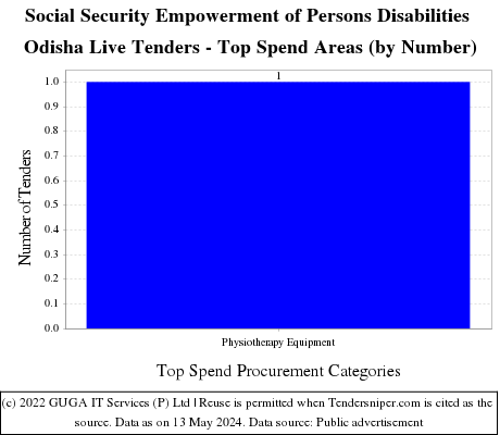Social Security Empowerment of Persons Disabilities Odisha Live Tenders - Top Spend Areas (by Number)