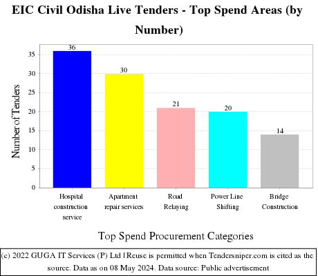 Odisha Engineer in Chief Civil e Tenders Live Tenders - Top Spend Areas (by Number)